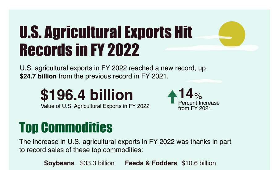 Infographic discussing FY2022 agricultural exports