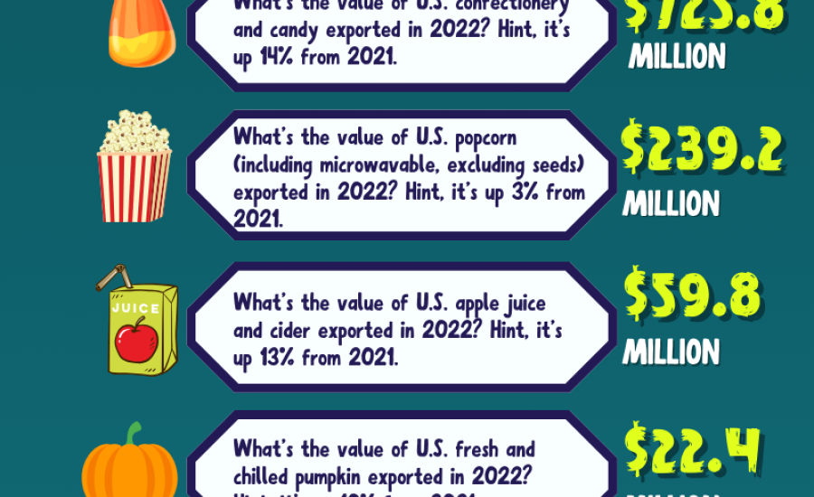 Infographic showing a series of Halloween trivia questions related to U.S. agricultural exports