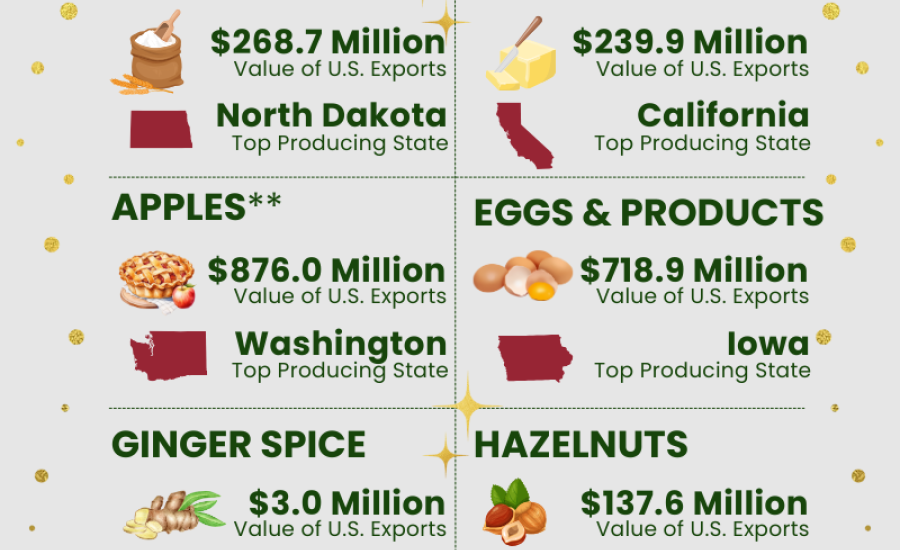 Infographic discussing holiday baking as it relates to 2022 U.S. agricultural exports