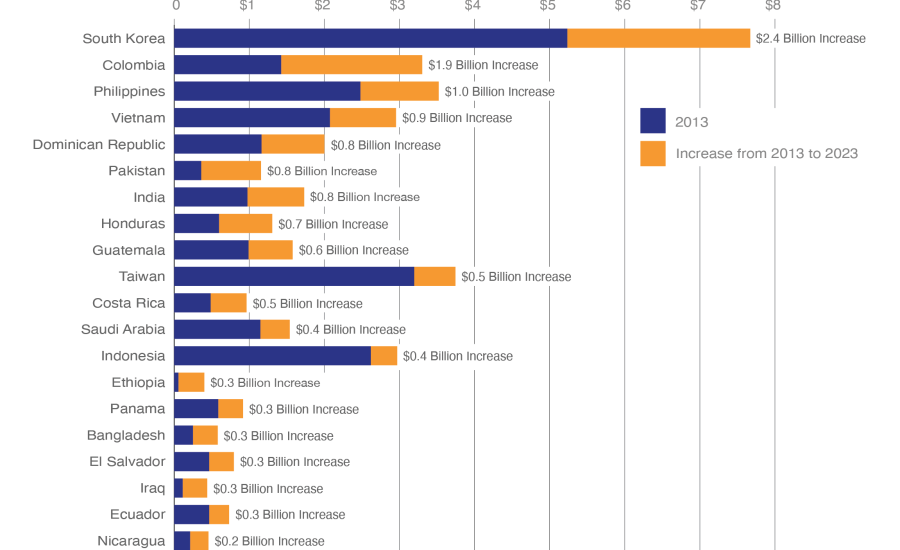 Growth markets 2013-2023 changes