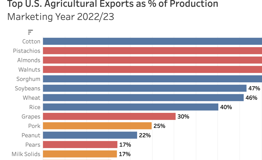 Screenshot of May Trade Spotlight visualization which features a bar chart showing the percentage of major commodities the U.S. exports. 